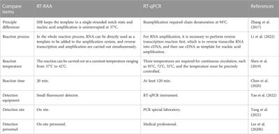 Advances in the application of recombinase-aided amplification combined with CRISPR-Cas technology in quick detection of pathogenic microbes
